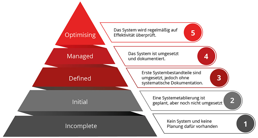 Reifegradmessung - applications Asseso Athena